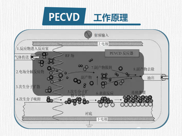 pecvd原理